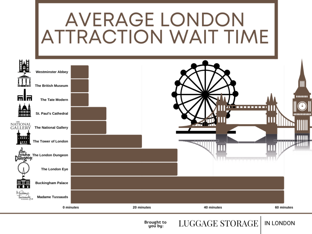 Blandet kopi godtgørelse TOP 10 London Tourist Attractions by Queue Time and Price, revealed -  LUGGAGE STORAGE