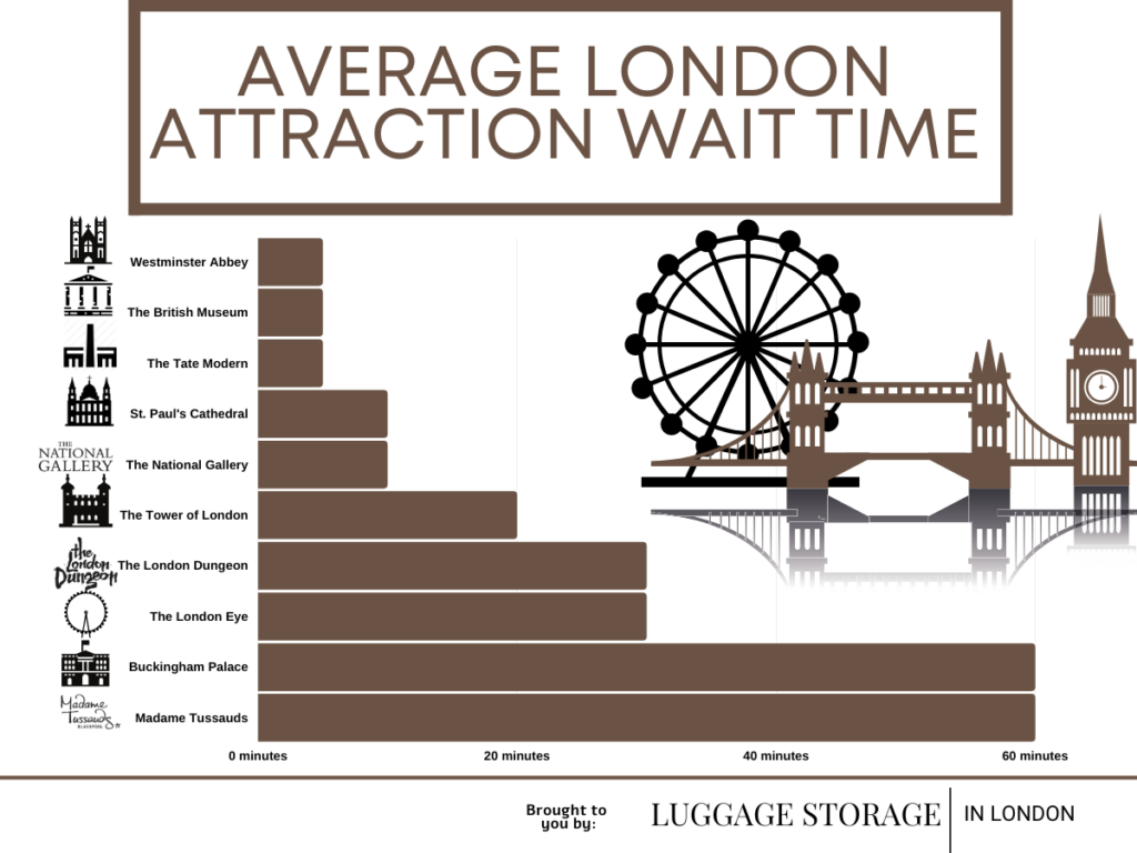 Top 10 London Tourist Attractions By Queue Time And Price Revealed Luggage Storage