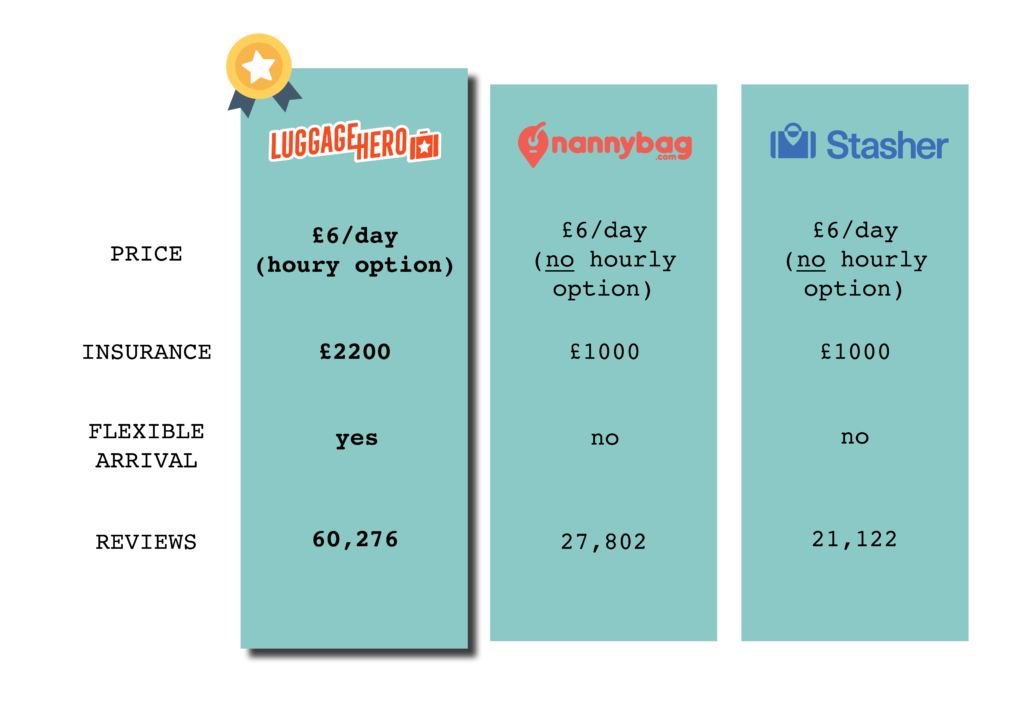 Luggage storage guide for Kings Cross London